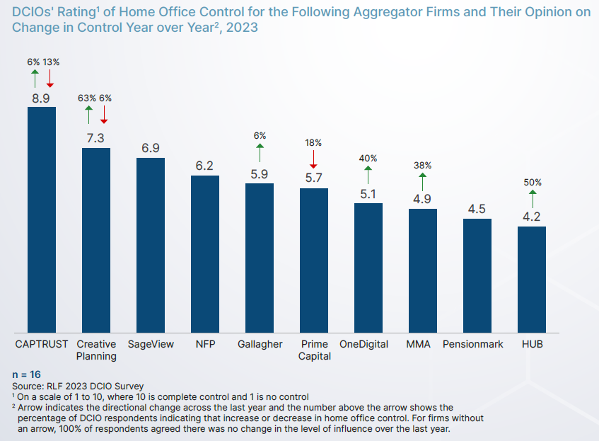Evolving Home Office Control at Aggregators