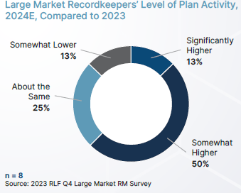 Large Market RMs Gearing Up for Increase in RFP Activity in 2024