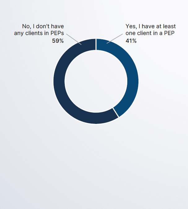 PEPs and the Evolution of the Advisor